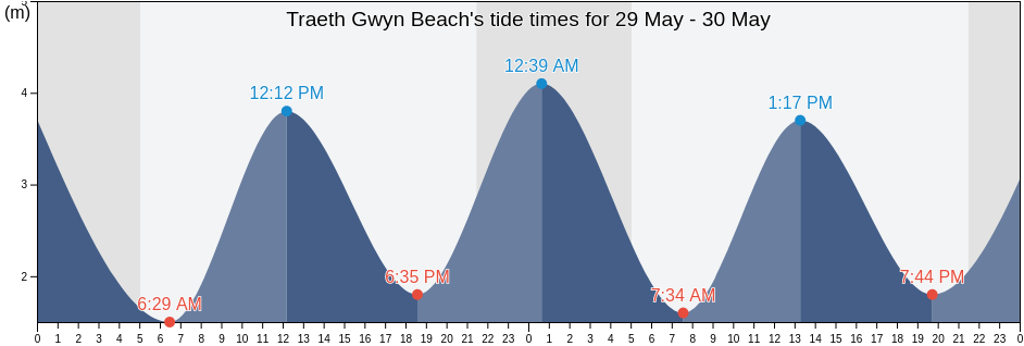 Traeth Gwyn Beach, County of Ceredigion, Wales, United Kingdom tide chart