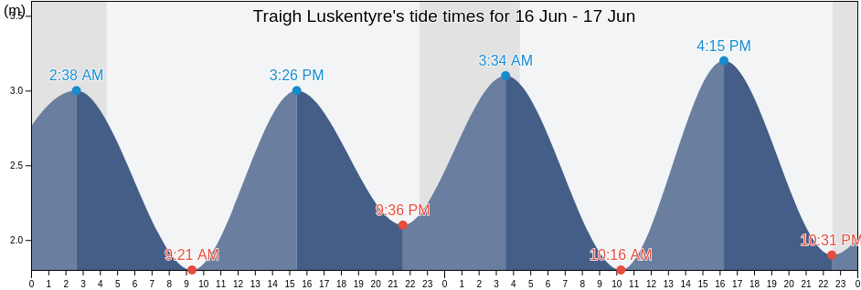 Traigh Luskentyre, Eilean Siar, Scotland, United Kingdom tide chart