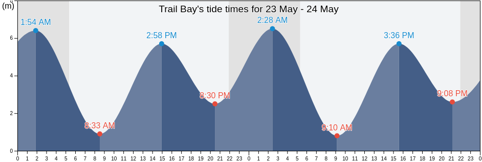 Trail Bay, British Columbia, Canada tide chart