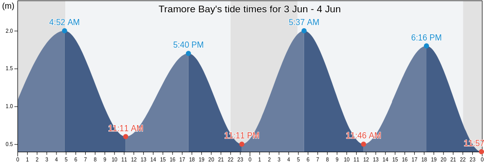 Tramore Bay, County Donegal, Ulster, Ireland tide chart