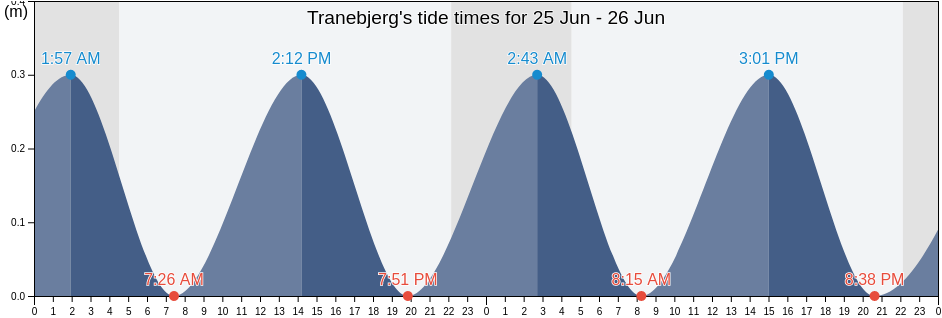 Tranebjerg, Samso Kommune, Central Jutland, Denmark tide chart