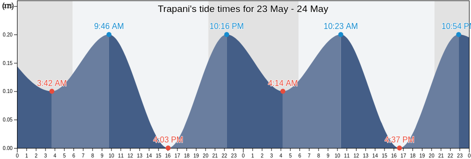Trapani, Sicily, Italy tide chart