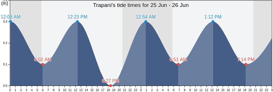 Trapani, Trapani, Sicily, Italy tide chart