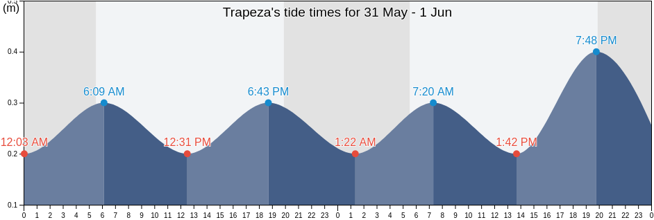 Trapeza, Keryneia, Cyprus tide chart