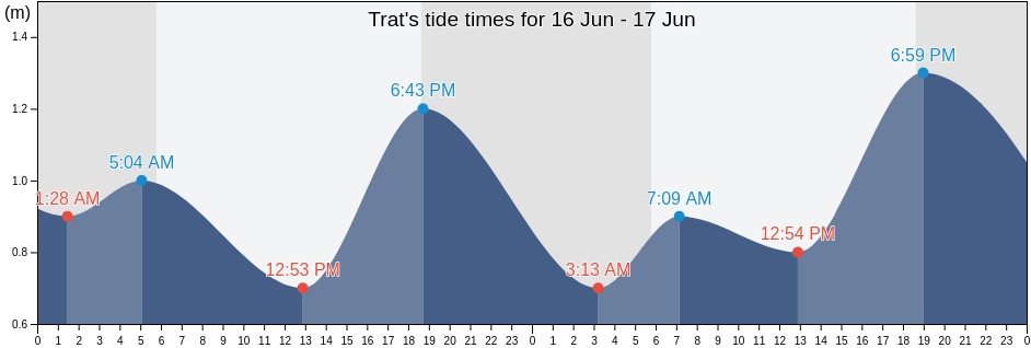 Trat, Trat, Thailand tide chart