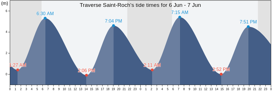 Traverse Saint-Roch, Capitale-Nationale, Quebec, Canada tide chart