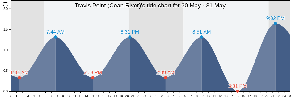 Travis Point (Coan River), Northumberland County, Virginia, United States tide chart