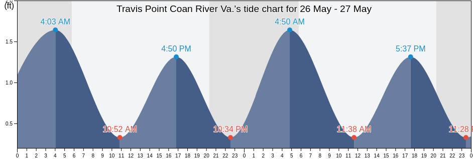 Travis Point Coan River Va., Northumberland County, Virginia, United States tide chart