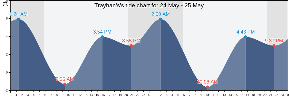 Trayhan's, Napa County, California, United States tide chart