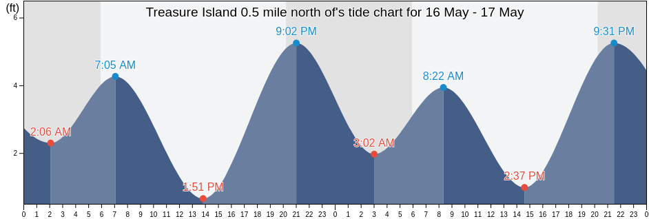 Treasure Island 0.5 mile north of, City and County of San Francisco, California, United States tide chart