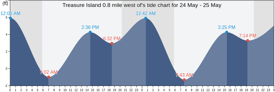 Treasure Island 0.8 mile west of, City and County of San Francisco, California, United States tide chart