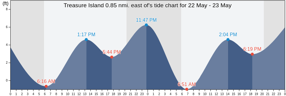 Treasure Island 0.85 nmi. east of, City and County of San Francisco, California, United States tide chart
