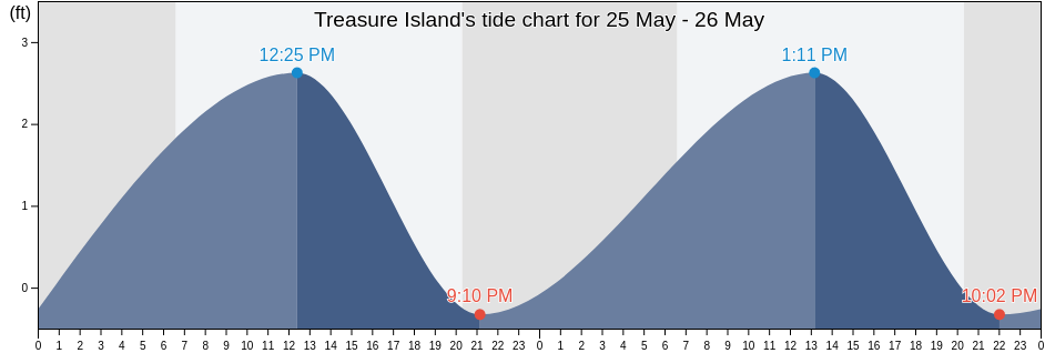 Treasure Island, Pinellas County, Florida, United States tide chart