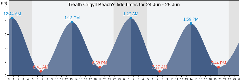 Treath Crigyll Beach, Anglesey, Wales, United Kingdom tide chart