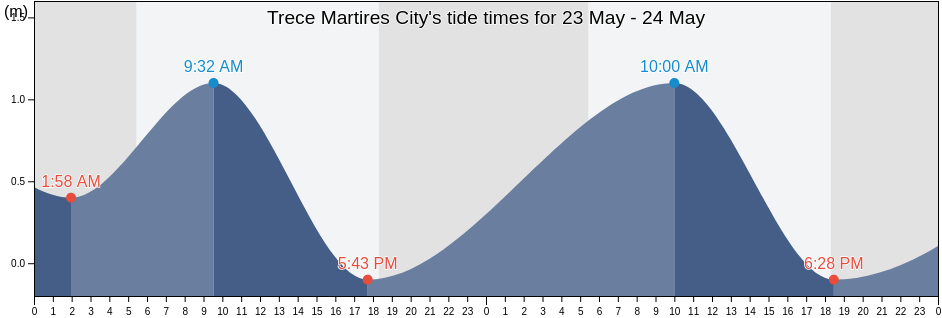 Trece Martires City, Province of Cavite, Calabarzon, Philippines tide chart