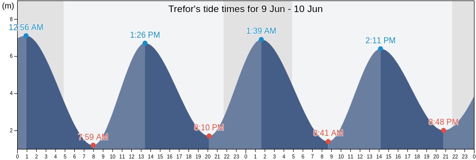 Trefor, Gwynedd, Wales, United Kingdom tide chart