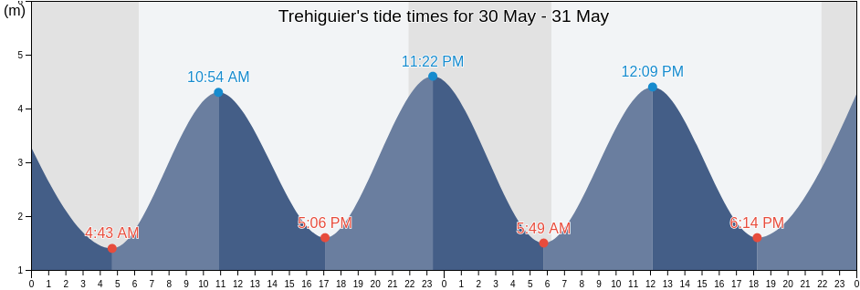 Trehiguier, Loire-Atlantique, Pays de la Loire, France tide chart