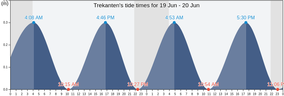 Trekanten, Kalmar Kommun, Kalmar, Sweden tide chart