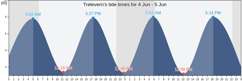 Trelevern, Cotes-d'Armor, Brittany, France tide chart