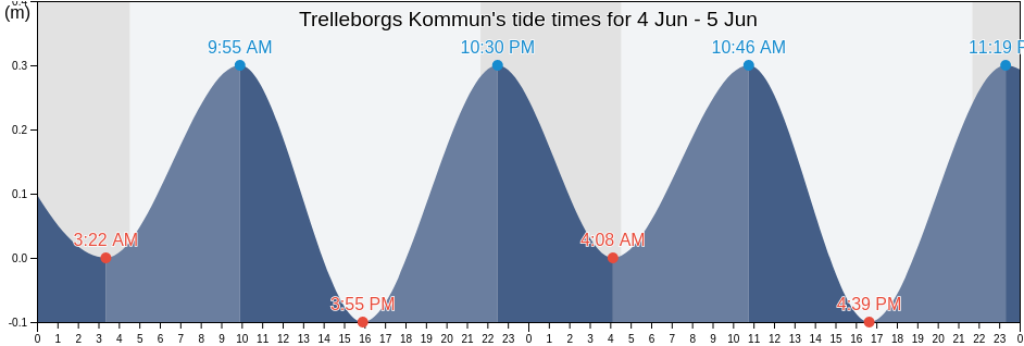 Trelleborgs Kommun, Skane, Sweden tide chart