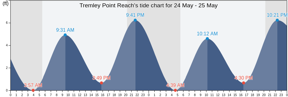 Tremley Point Reach, Richmond County, New York, United States tide chart