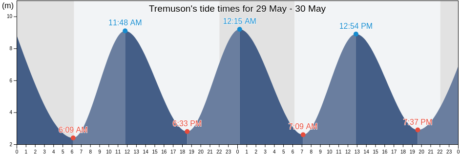 Tremuson, Cotes-d'Armor, Brittany, France tide chart