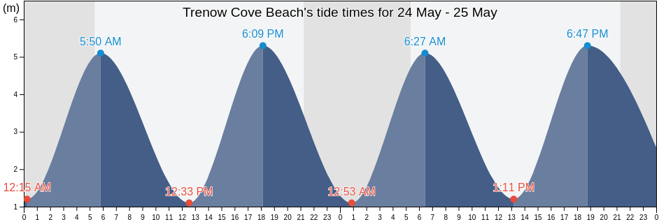 Trenow Cove Beach, Cornwall, England, United Kingdom tide chart