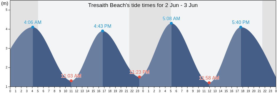 Tresaith Beach, County of Ceredigion, Wales, United Kingdom tide chart