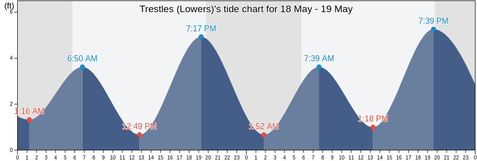Trestles (Lowers), Orange County, California, United States tide chart