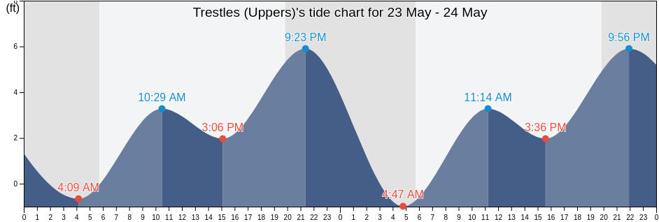 Trestles (Uppers), Orange County, California, United States tide chart