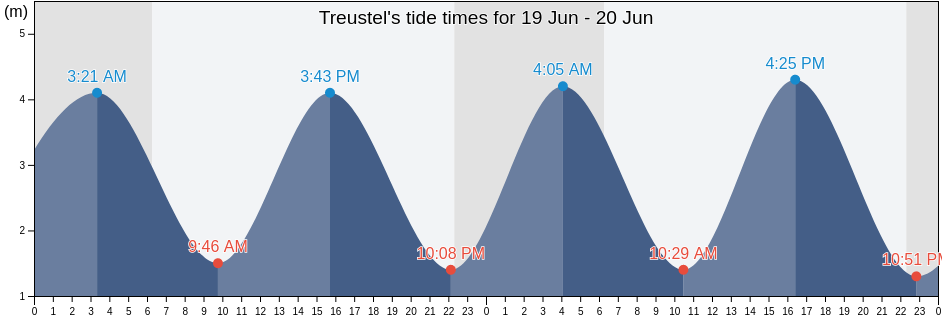 Treustel, Finistere, Brittany, France tide chart