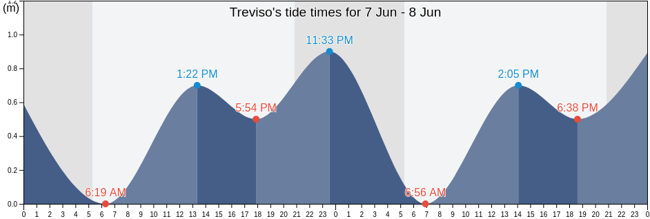 Treviso, Provincia di Treviso, Veneto, Italy tide chart