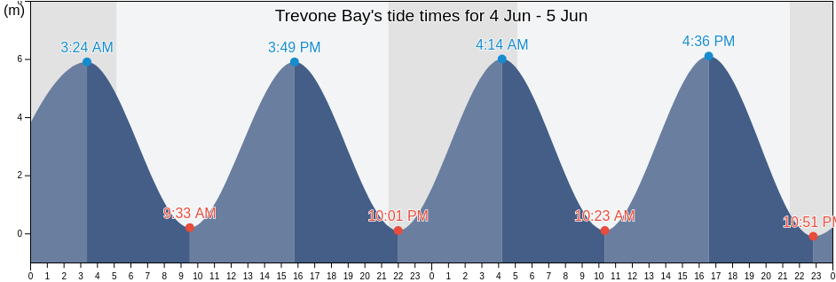 Trevone Bay, England, United Kingdom tide chart