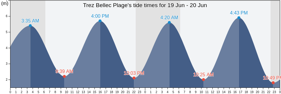 Trez Bellec Plage, Finistere, Brittany, France tide chart
