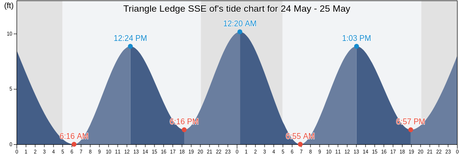Triangle Ledge SSE of, Knox County, Maine, United States tide chart