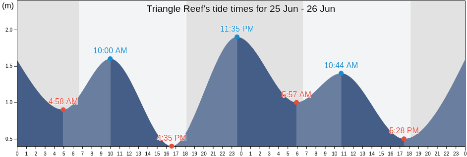 Triangle Reef, Torres, Queensland, Australia tide chart