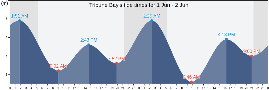 Tribune Bay, British Columbia, Canada tide chart