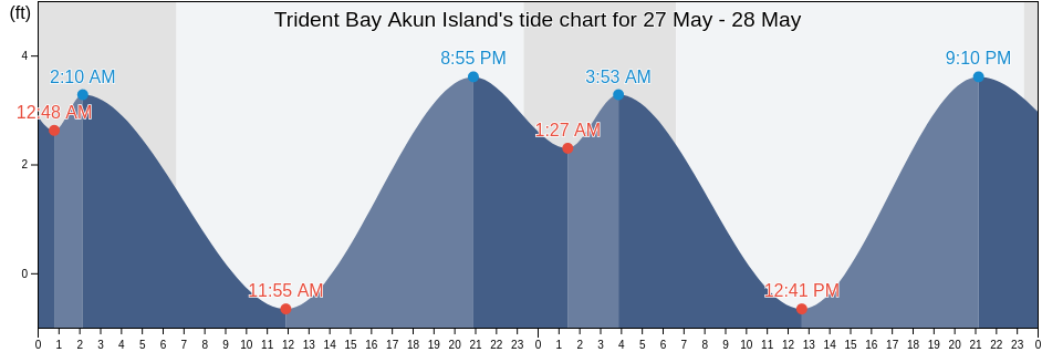 Trident Bay Akun Island, Aleutians East Borough, Alaska, United States tide chart