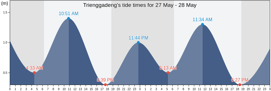 Trienggadeng, Aceh, Indonesia tide chart