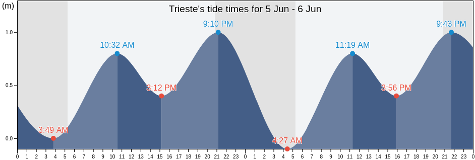 Trieste, Provincia di Trieste, Friuli Venezia Giulia, Italy tide chart