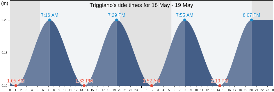 Triggiano, Bari, Apulia, Italy tide chart