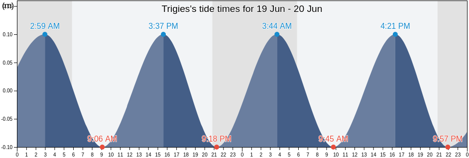 Trigies, North Aegean, Greece tide chart