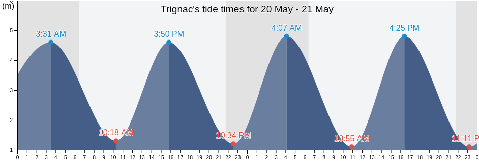 Trignac, Loire-Atlantique, Pays de la Loire, France tide chart