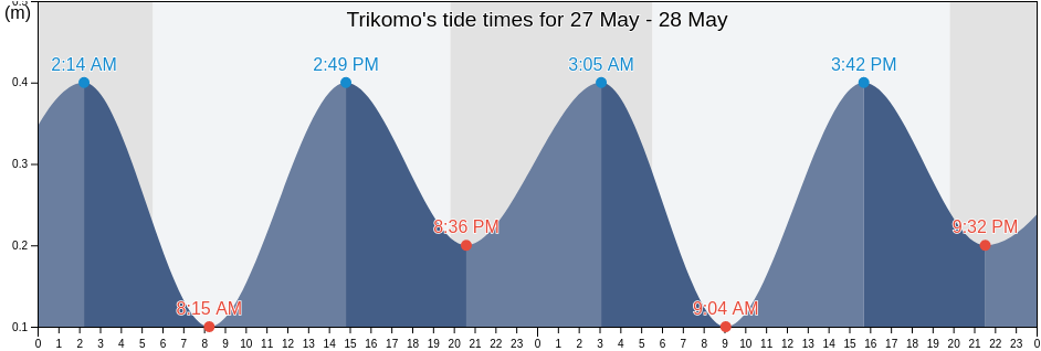Trikomo, Ammochostos, Cyprus tide chart