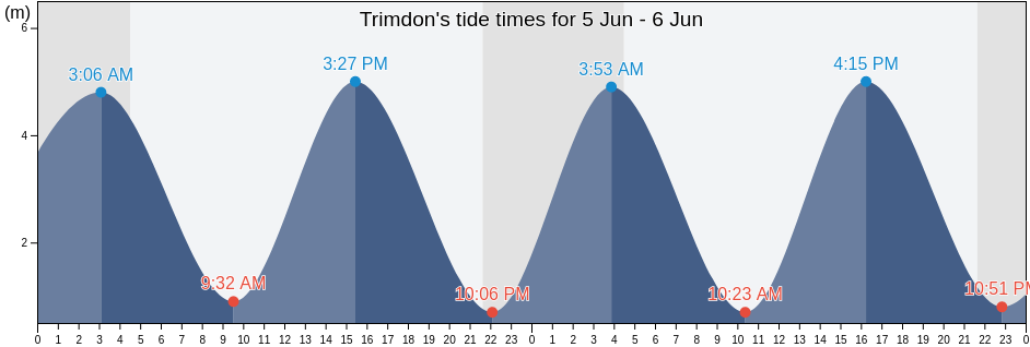 Trimdon, County Durham, England, United Kingdom tide chart