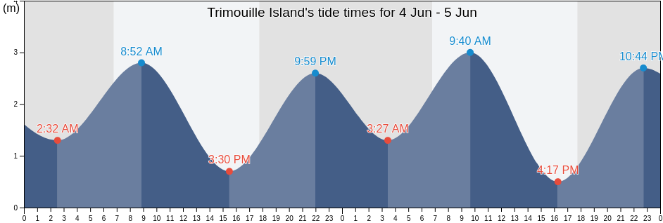 Trimouille Island, Western Australia, Australia tide chart