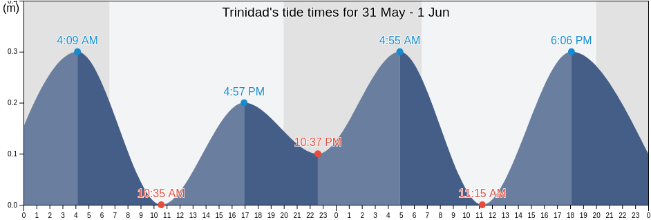 Trinidad, Sancti Spiritus, Cuba tide chart