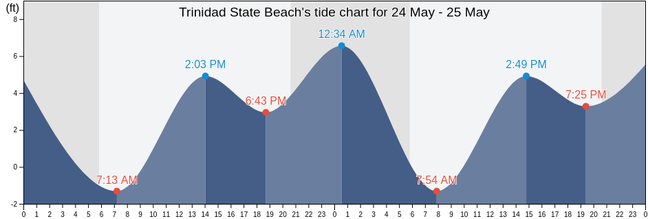 Trinidad State Beach, Humboldt County, California, United States tide chart