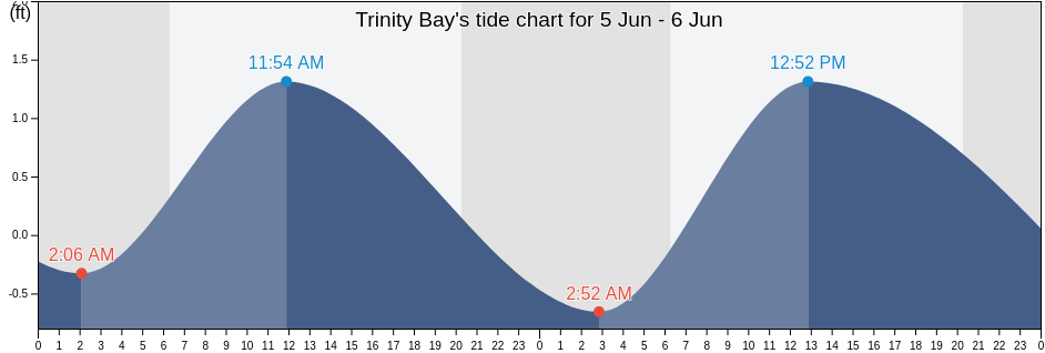 Trinity Bay, Chambers County, Texas, United States tide chart