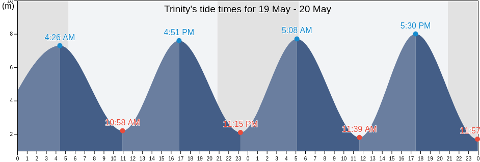 Trinity, Jersey tide chart